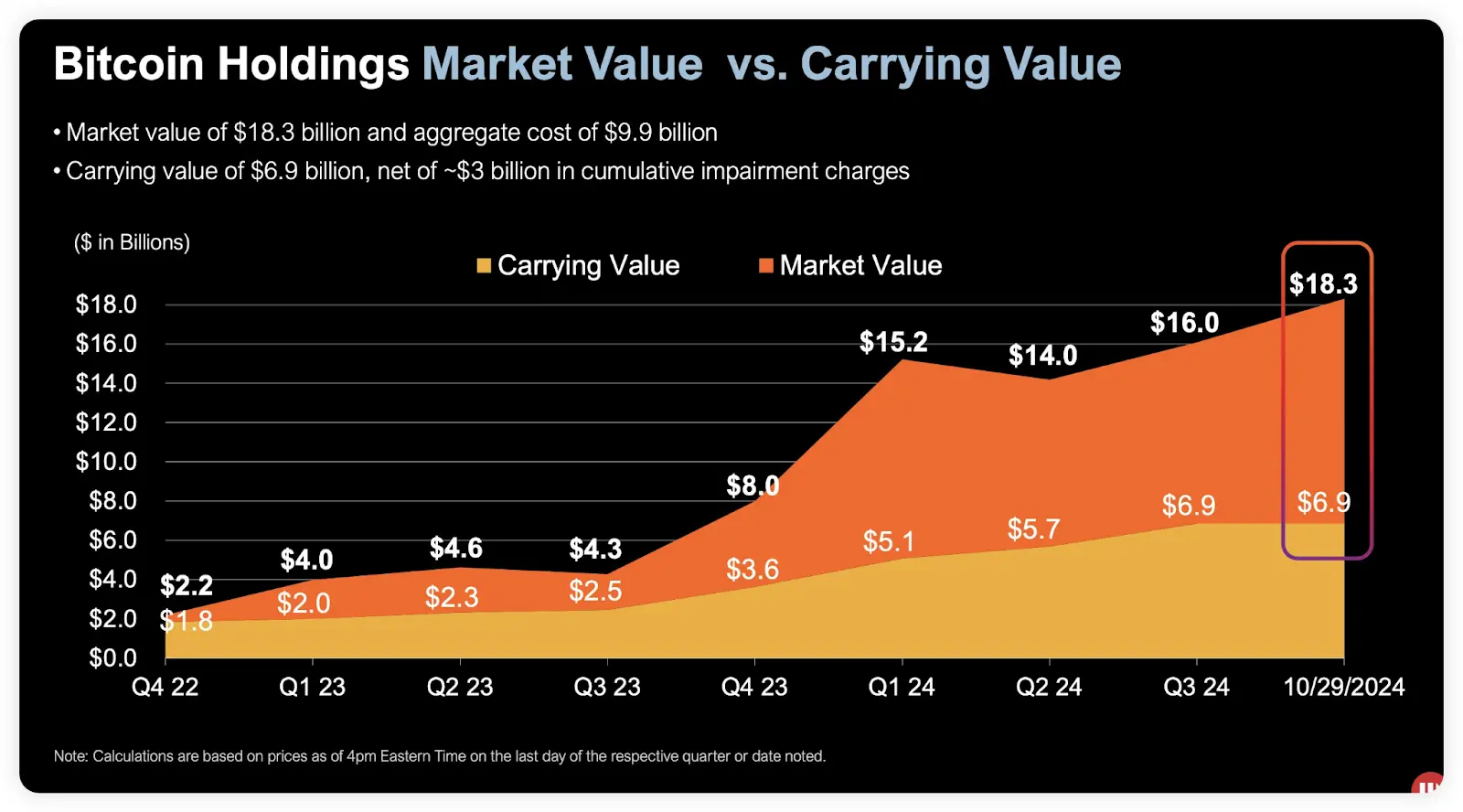解读微策略最新财报:现持有超25万枚 BTC,三年内还将融资420亿美元用于增持